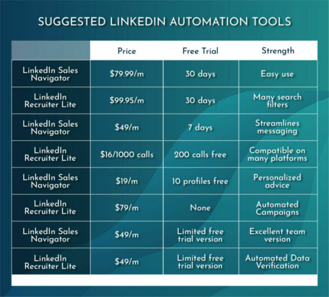 Suggested LinkedIn Automation Tools
